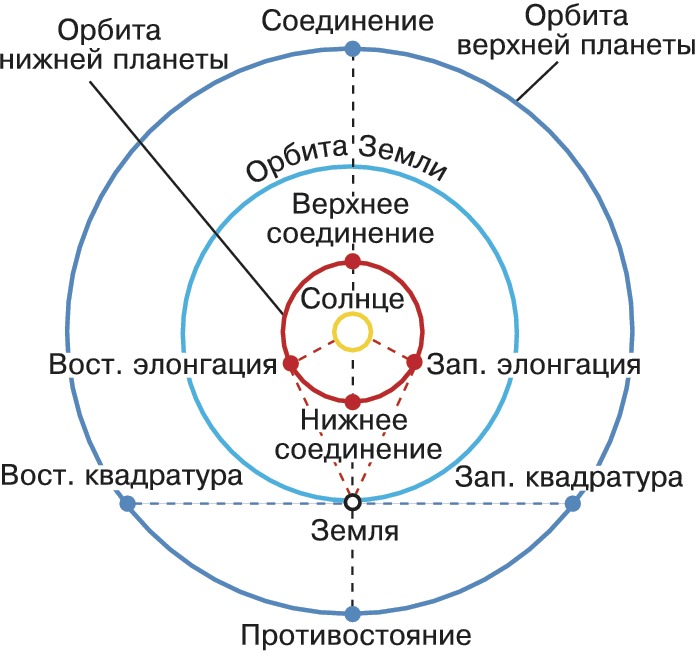 Как называется конфигурация планет изображенная на рисунке в какое время суток можно наблюдать такую