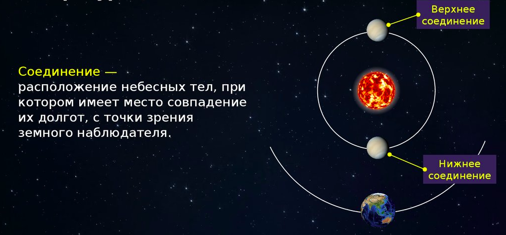 Какие конфигурации планет бывают у внутренних и внешних планет сделать рисунки