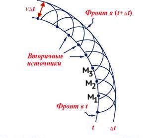 Принцип гюйгенса закон отражения света презентация 11 класс