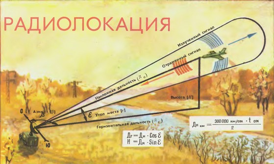 Принцип действия радиолокатора